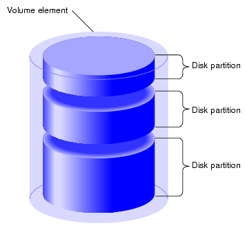 disk partition